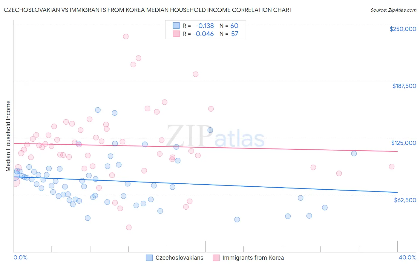Czechoslovakian vs Immigrants from Korea Median Household Income