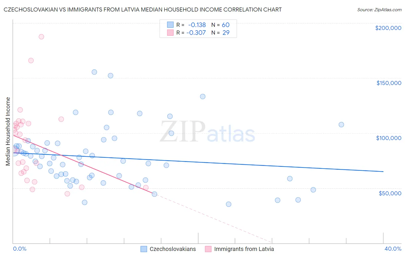 Czechoslovakian vs Immigrants from Latvia Median Household Income