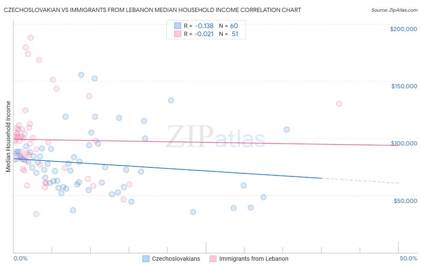 Czechoslovakian vs Immigrants from Lebanon Median Household Income