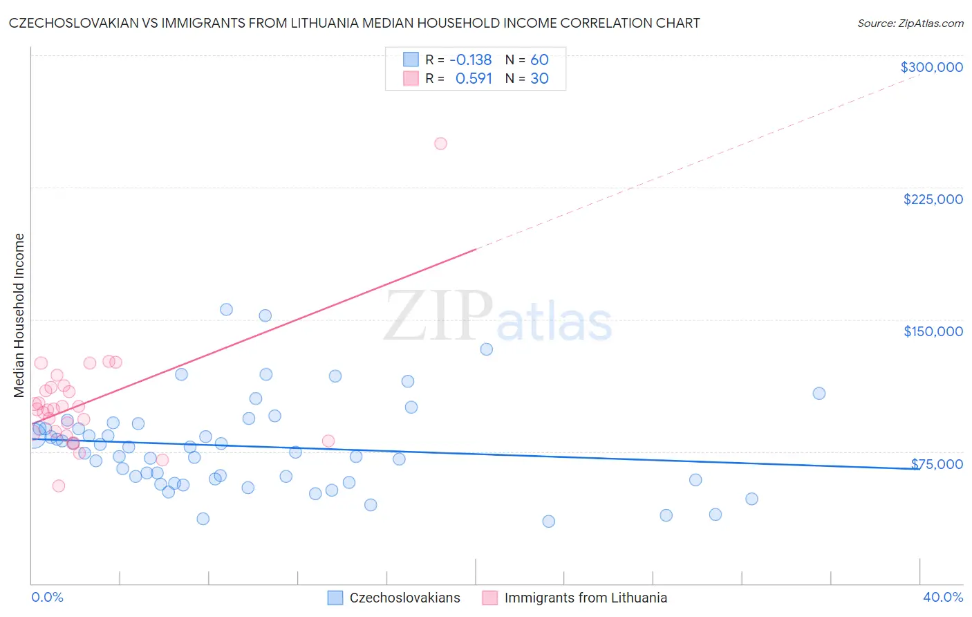 Czechoslovakian vs Immigrants from Lithuania Median Household Income
