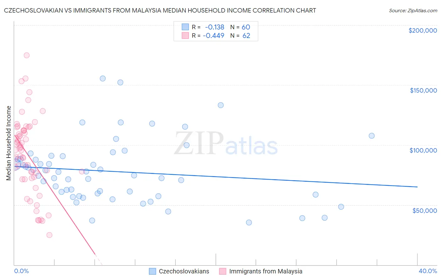 Czechoslovakian vs Immigrants from Malaysia Median Household Income