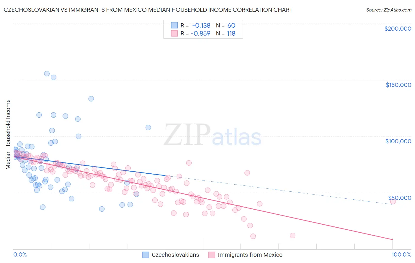 Czechoslovakian vs Immigrants from Mexico Median Household Income