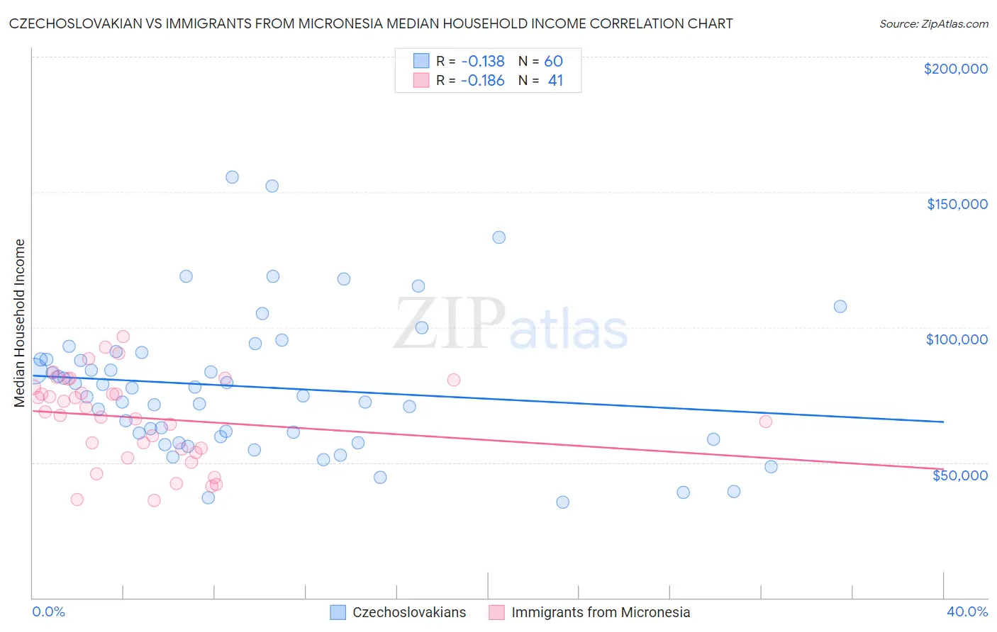 Czechoslovakian vs Immigrants from Micronesia Median Household Income