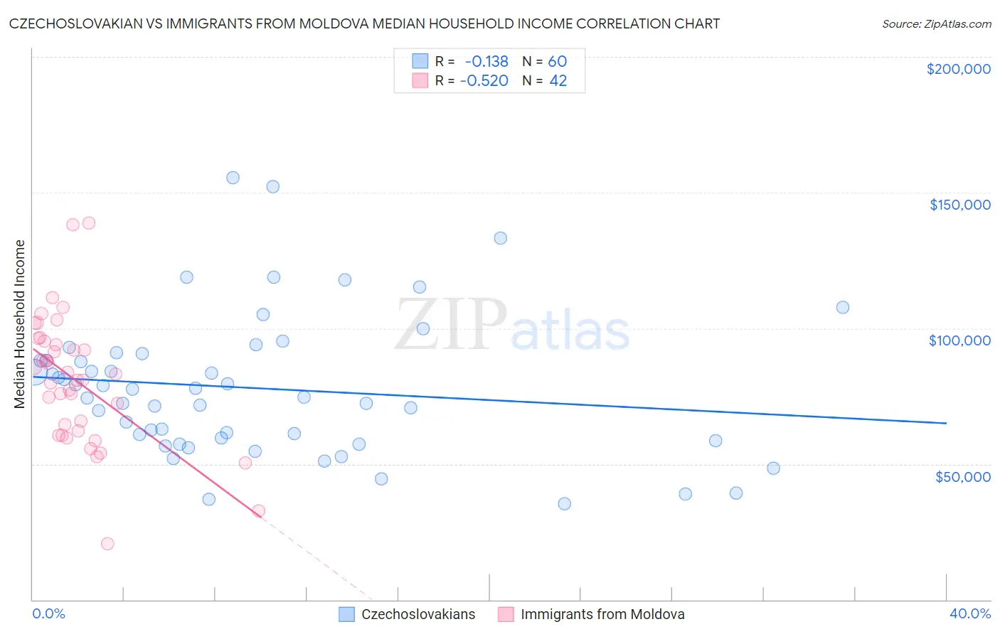 Czechoslovakian vs Immigrants from Moldova Median Household Income