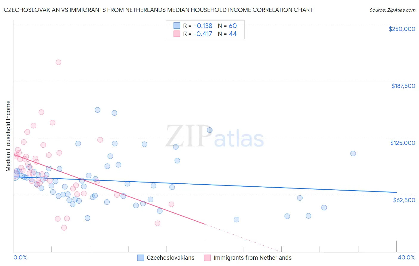Czechoslovakian vs Immigrants from Netherlands Median Household Income