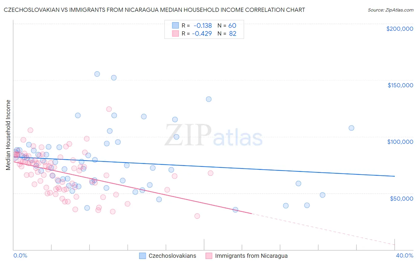 Czechoslovakian vs Immigrants from Nicaragua Median Household Income
