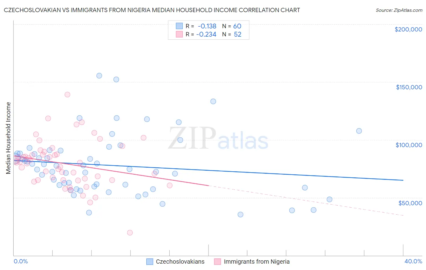 Czechoslovakian vs Immigrants from Nigeria Median Household Income