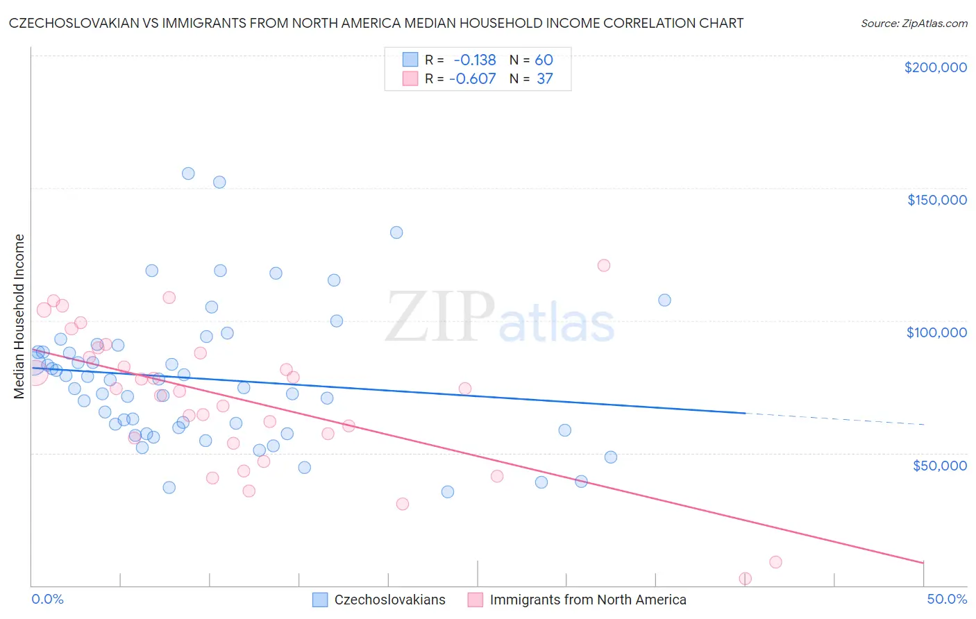 Czechoslovakian vs Immigrants from North America Median Household Income