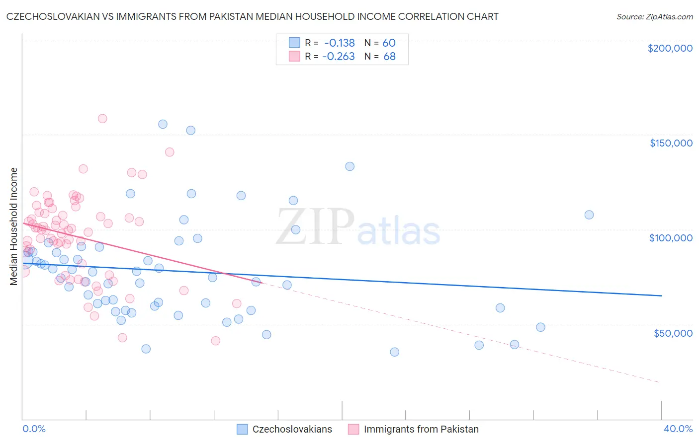 Czechoslovakian vs Immigrants from Pakistan Median Household Income