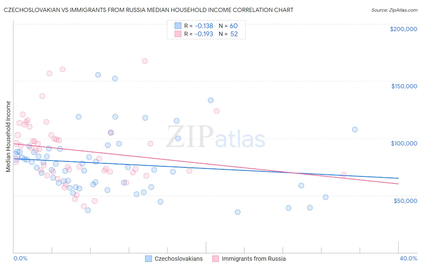 Czechoslovakian vs Immigrants from Russia Median Household Income