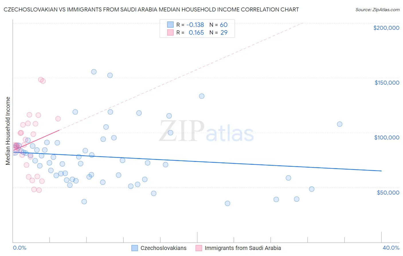 Czechoslovakian vs Immigrants from Saudi Arabia Median Household Income