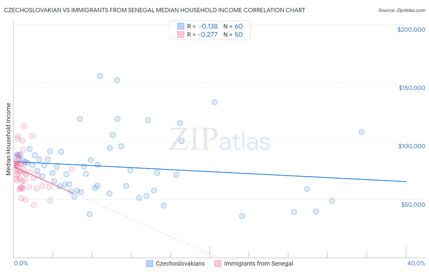 Czechoslovakian vs Immigrants from Senegal Median Household Income