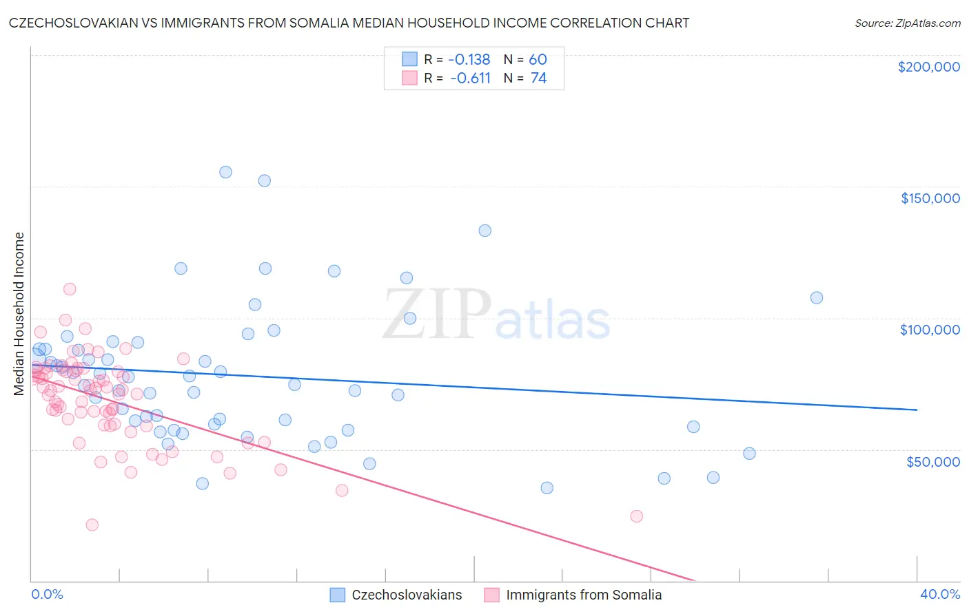 Czechoslovakian vs Immigrants from Somalia Median Household Income