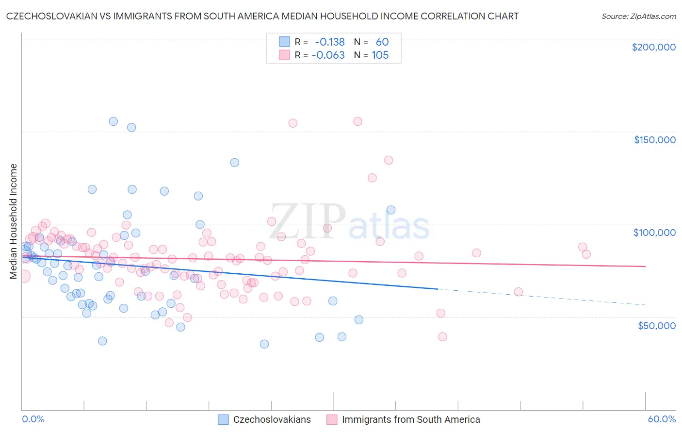 Czechoslovakian vs Immigrants from South America Median Household Income