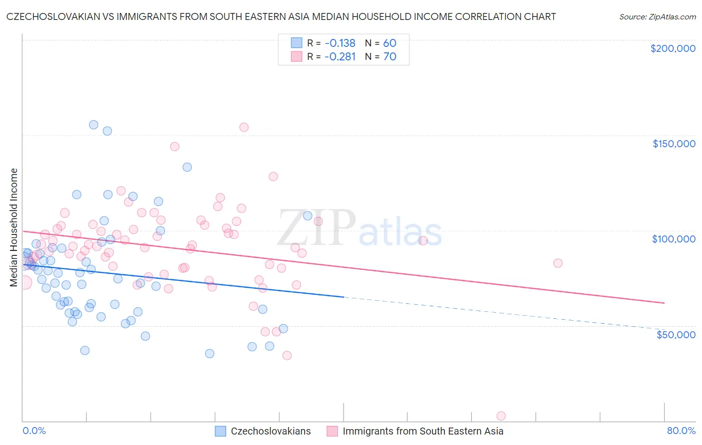 Czechoslovakian vs Immigrants from South Eastern Asia Median Household Income