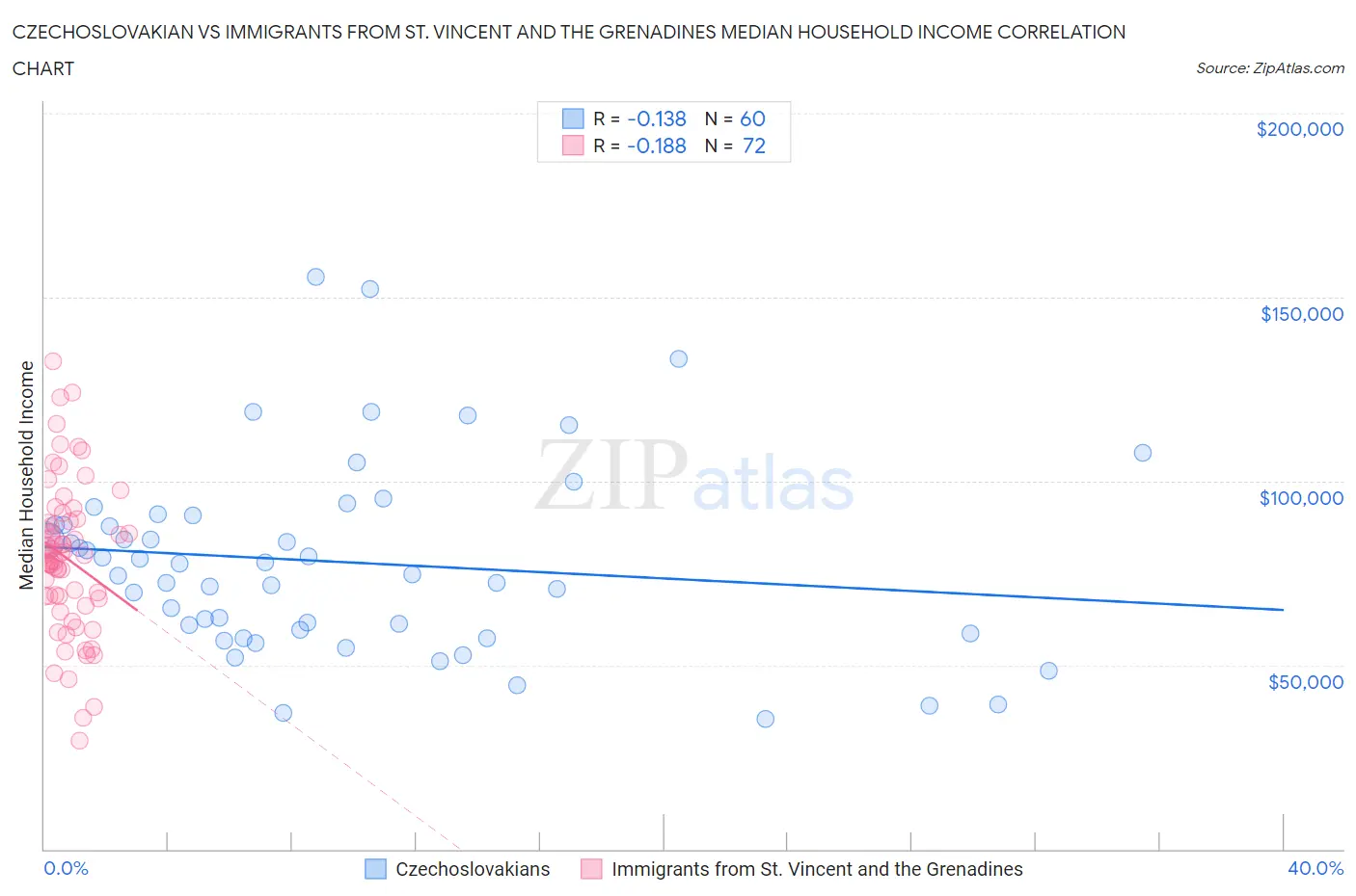Czechoslovakian vs Immigrants from St. Vincent and the Grenadines Median Household Income