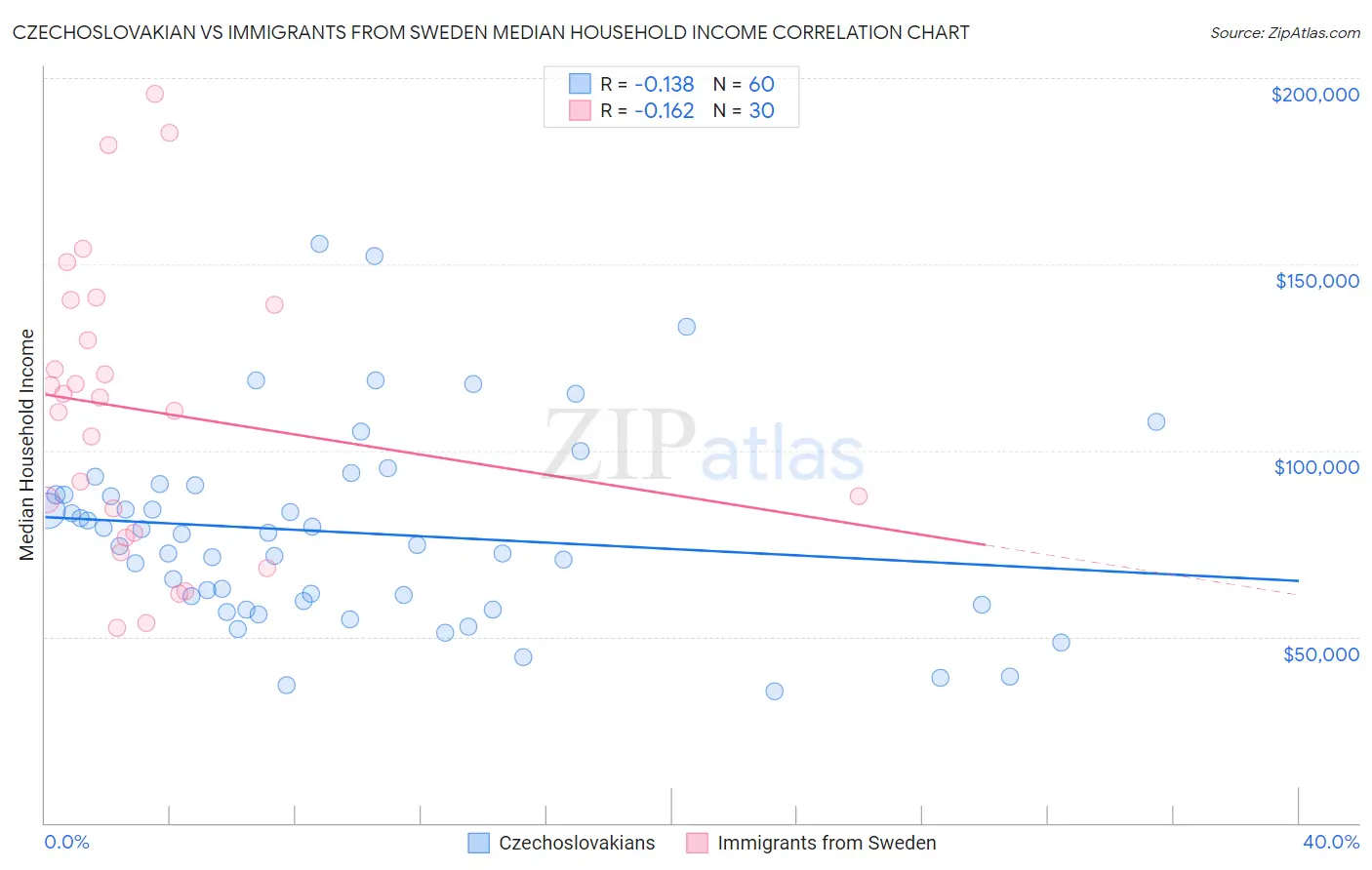 Czechoslovakian vs Immigrants from Sweden Median Household Income