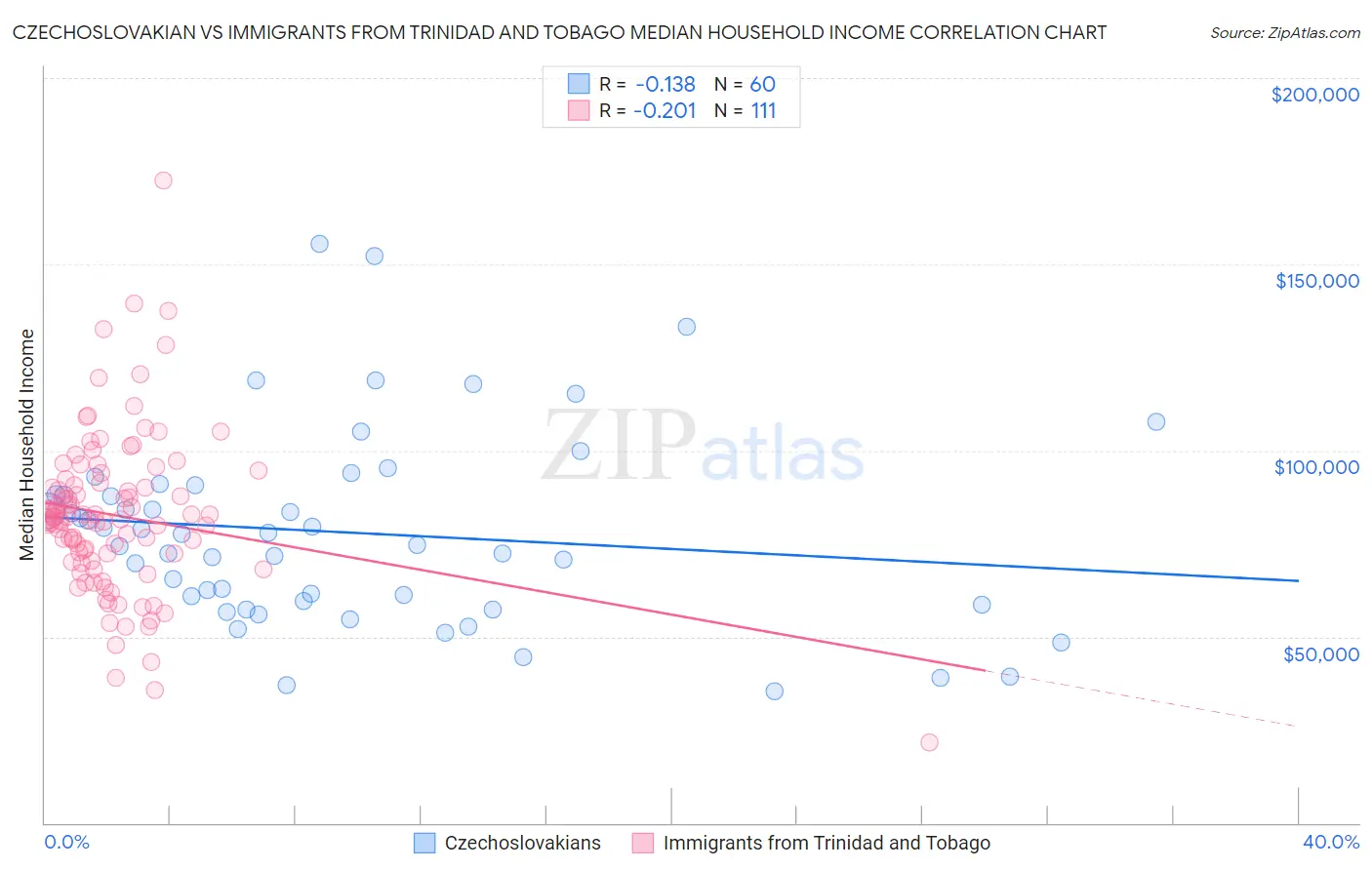 Czechoslovakian vs Immigrants from Trinidad and Tobago Median Household Income