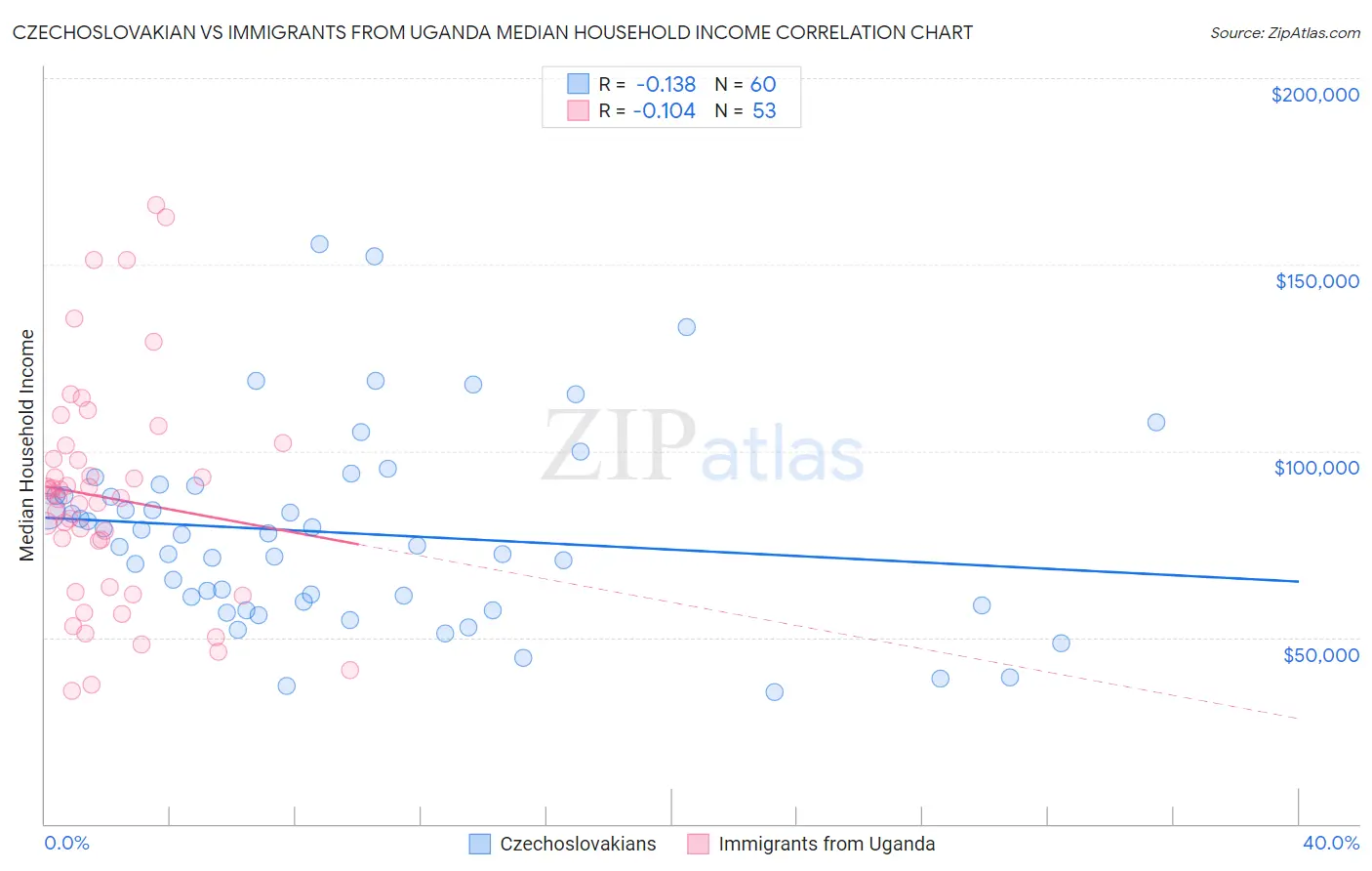 Czechoslovakian vs Immigrants from Uganda Median Household Income