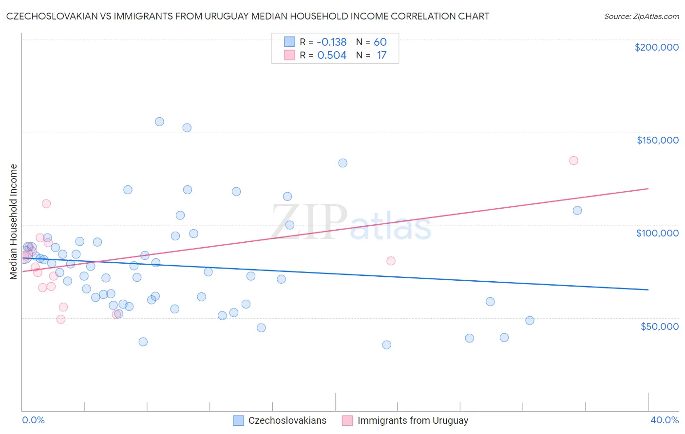 Czechoslovakian vs Immigrants from Uruguay Median Household Income