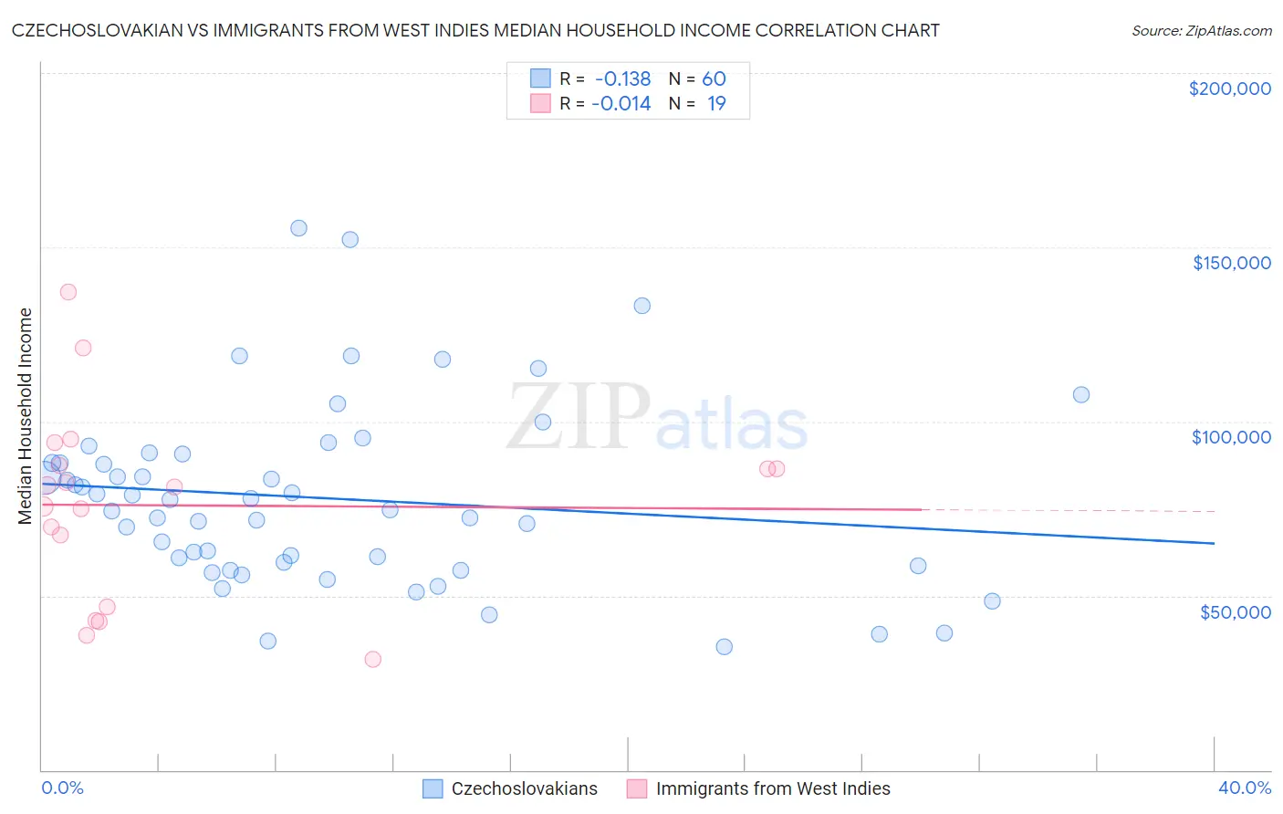 Czechoslovakian vs Immigrants from West Indies Median Household Income