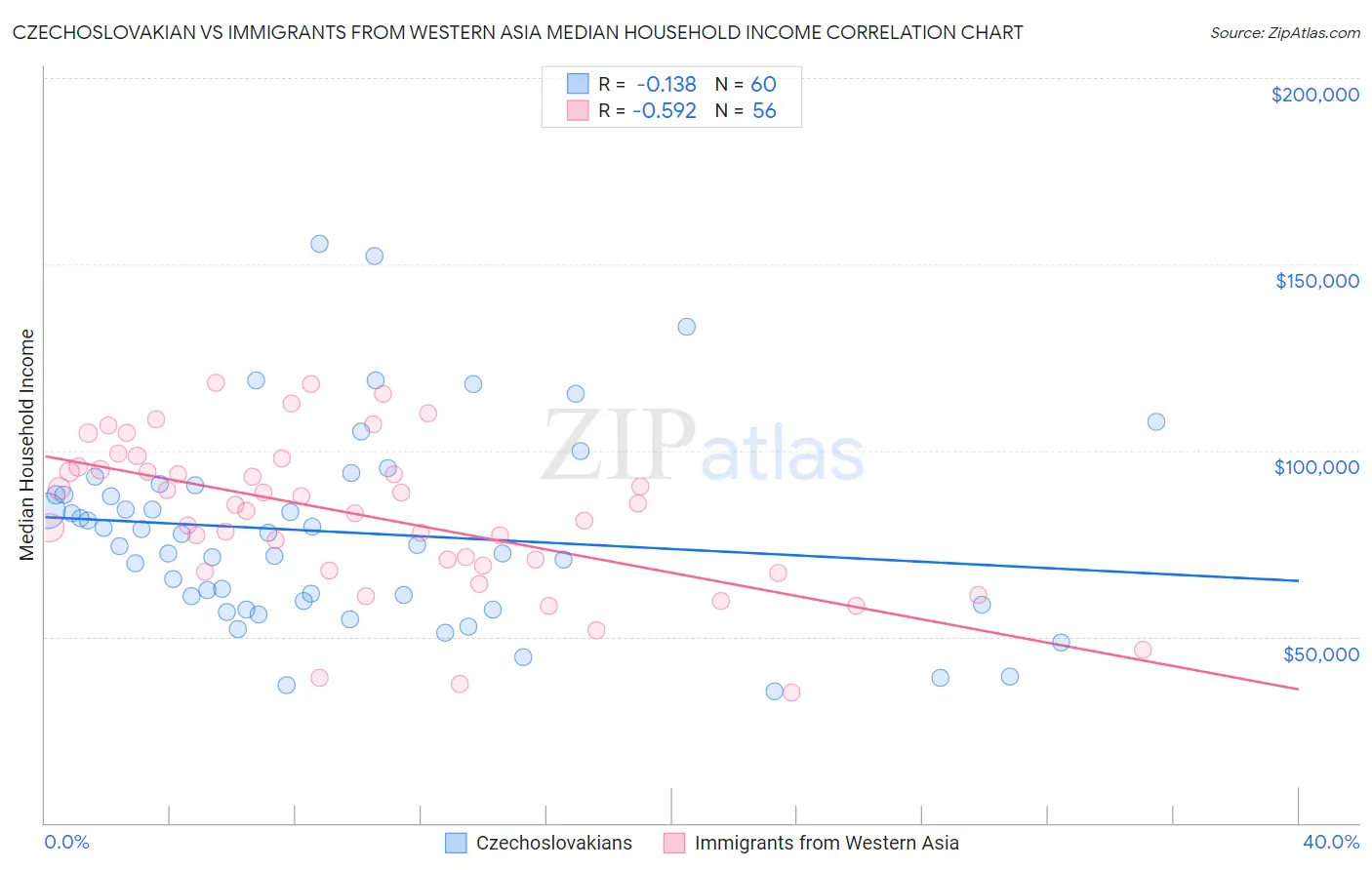 Czechoslovakian vs Immigrants from Western Asia Median Household Income