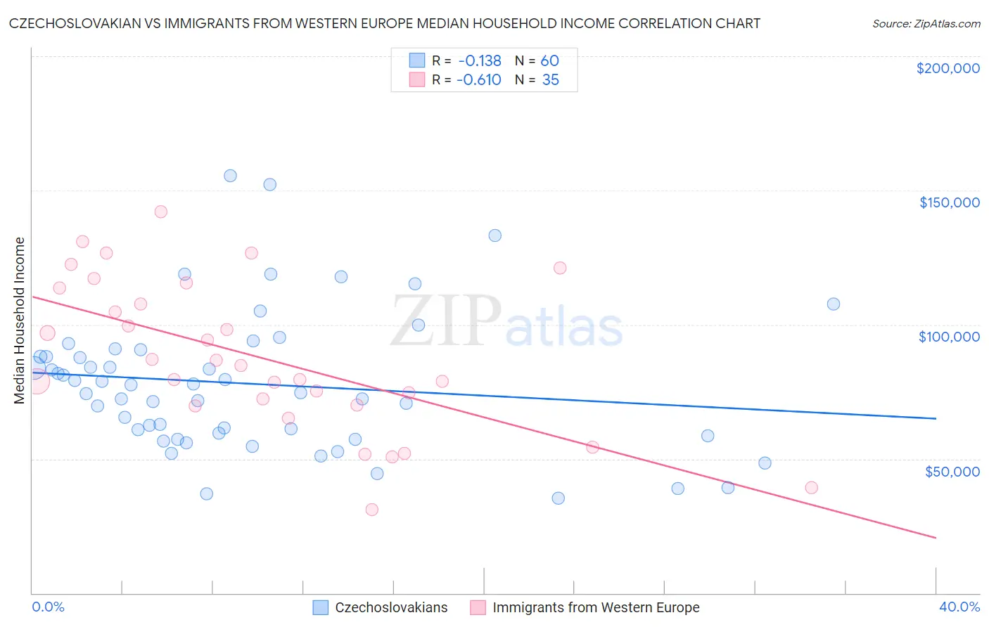 Czechoslovakian vs Immigrants from Western Europe Median Household Income