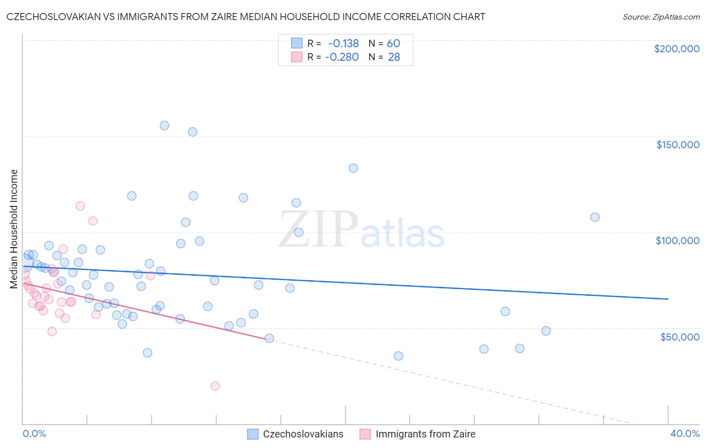 Czechoslovakian vs Immigrants from Zaire Median Household Income