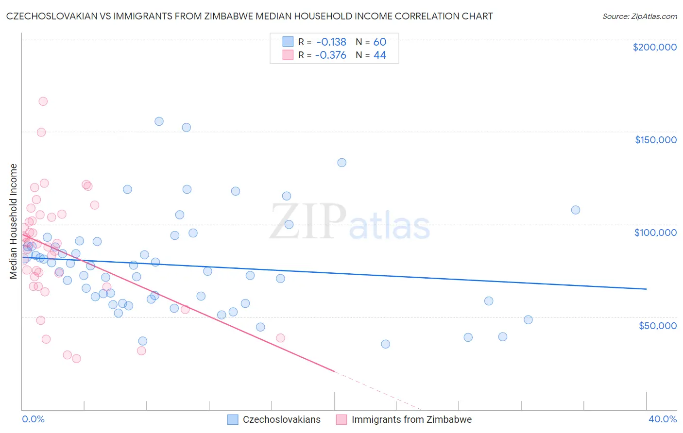 Czechoslovakian vs Immigrants from Zimbabwe Median Household Income