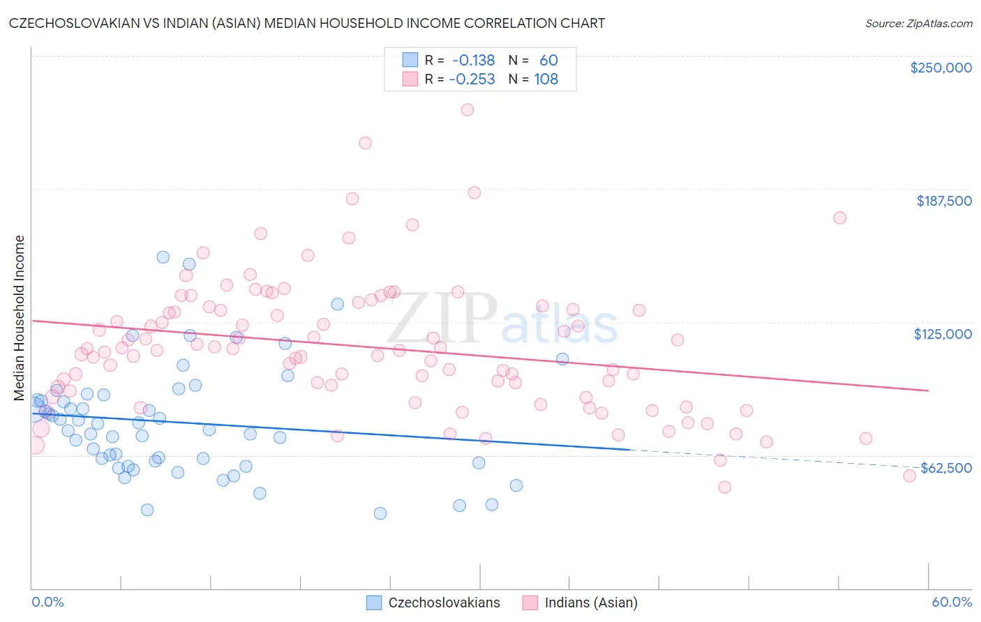 Czechoslovakian vs Indian (Asian) Median Household Income