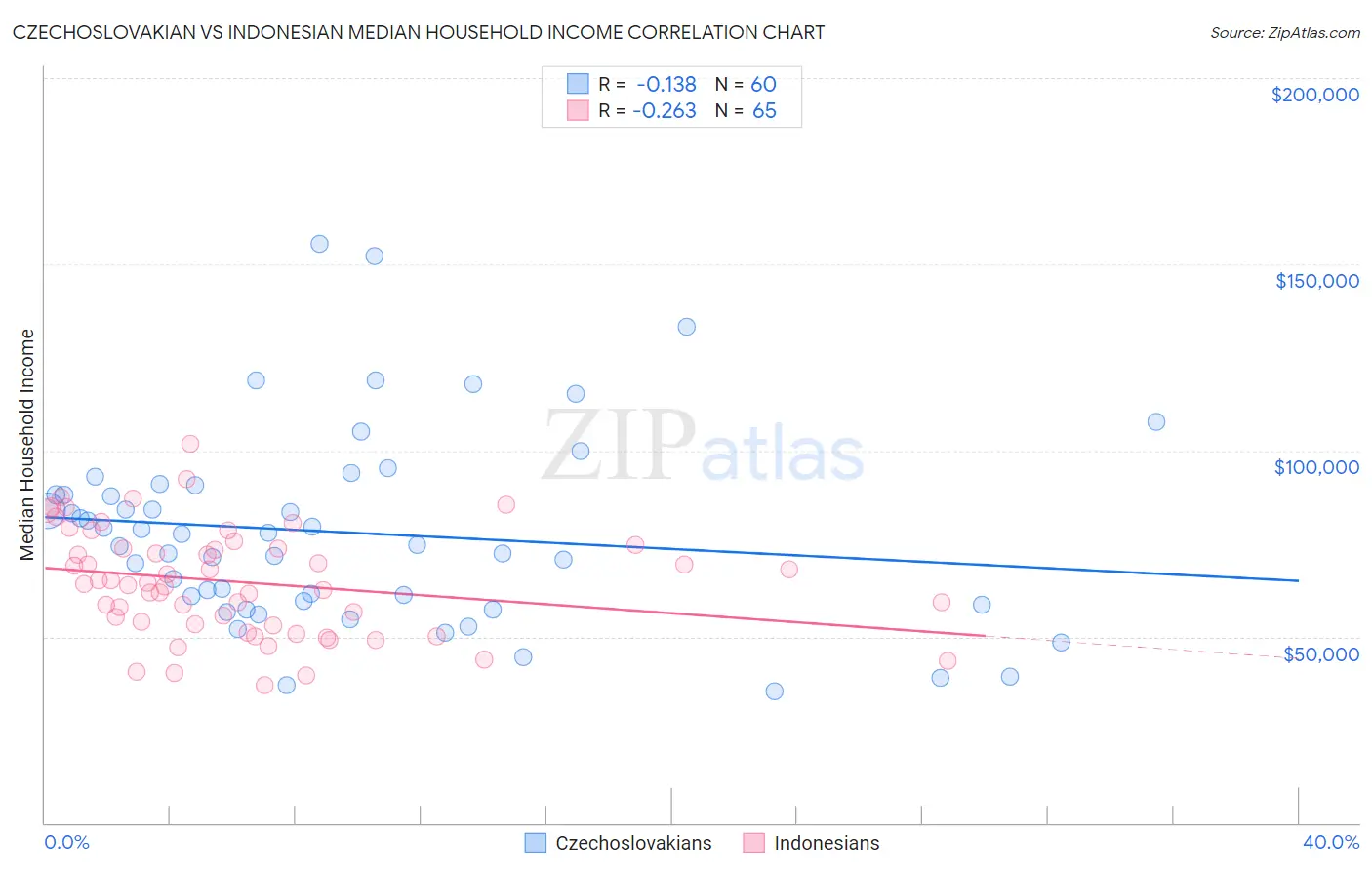 Czechoslovakian vs Indonesian Median Household Income