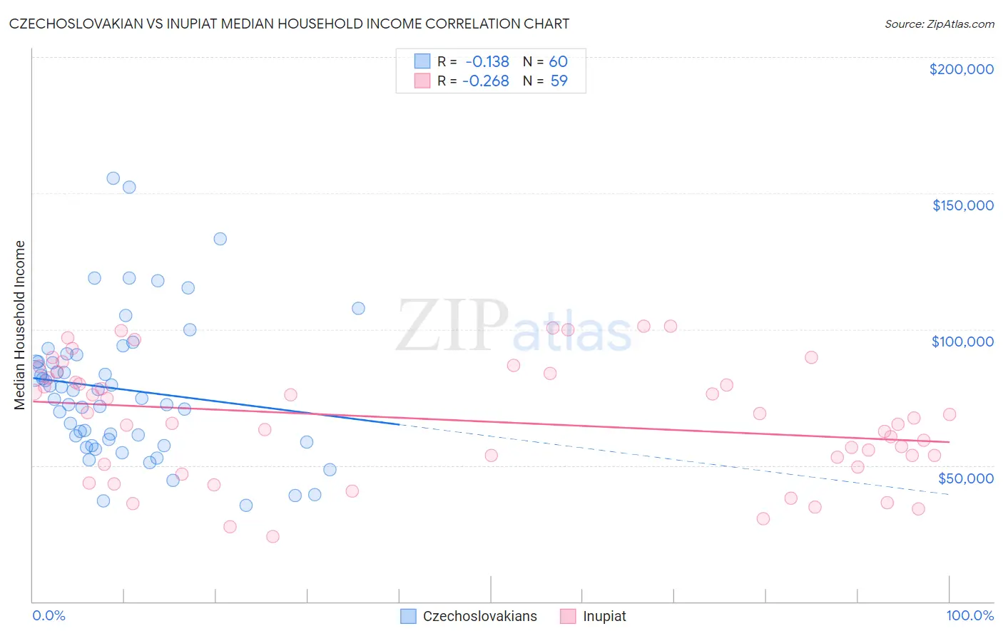 Czechoslovakian vs Inupiat Median Household Income