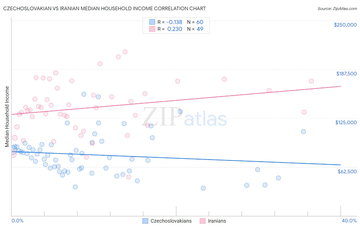 Czechoslovakian vs Iranian Median Household Income