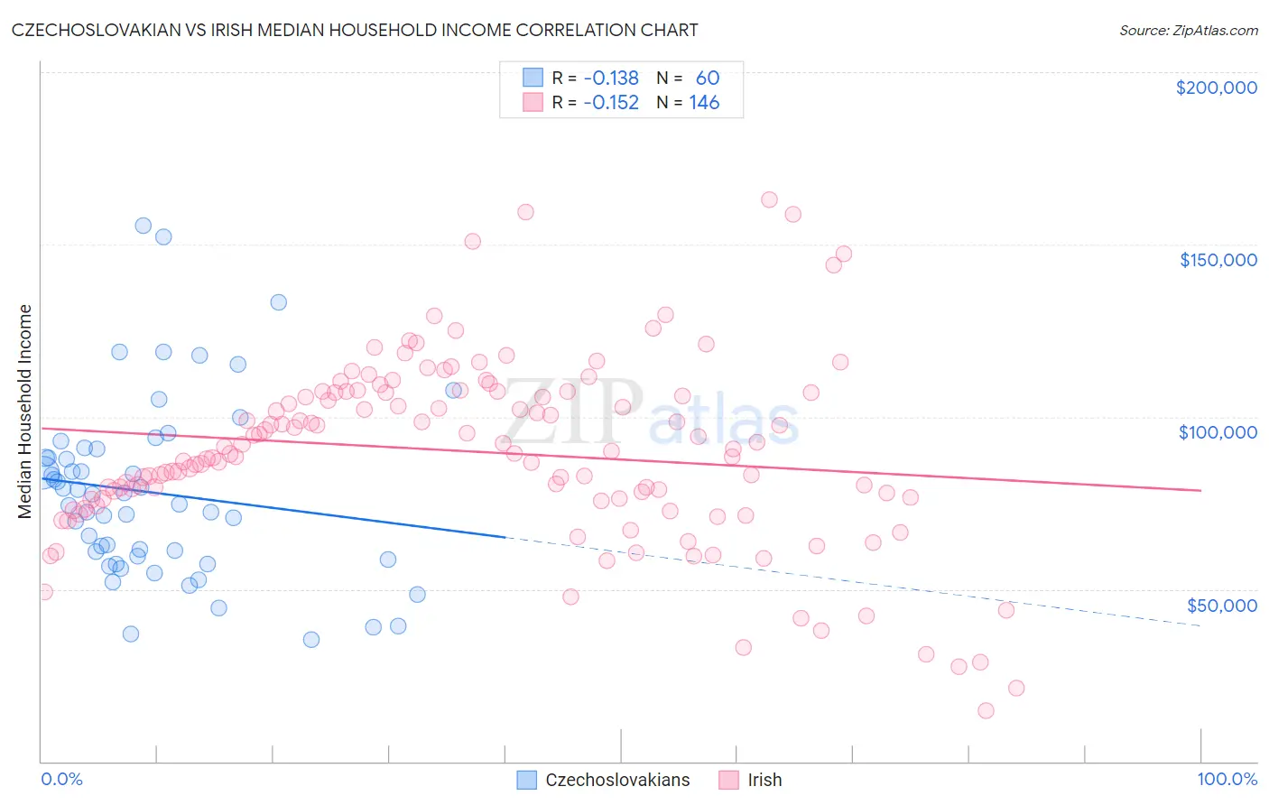 Czechoslovakian vs Irish Median Household Income