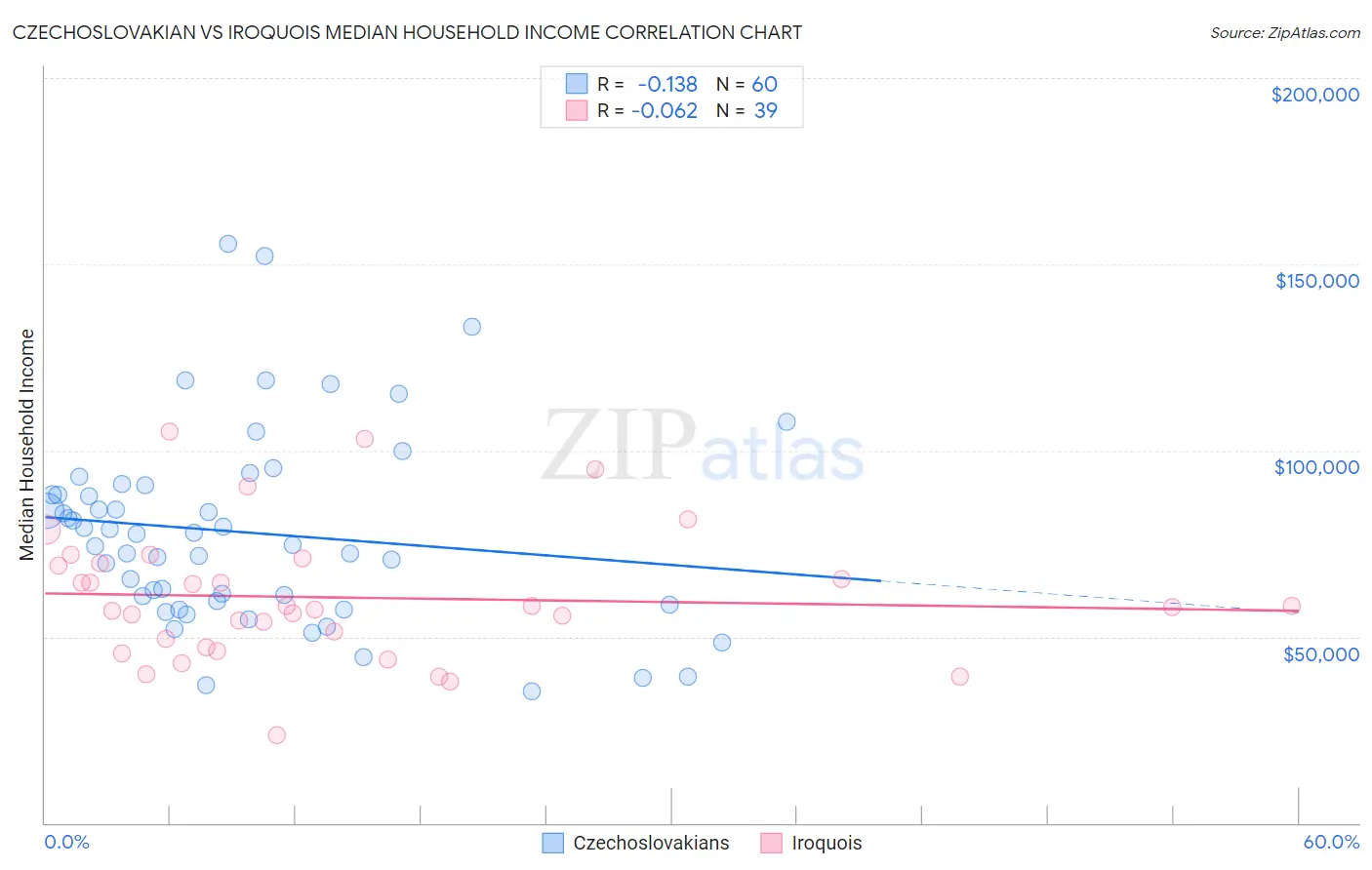 Czechoslovakian vs Iroquois Median Household Income