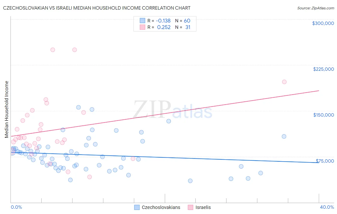 Czechoslovakian vs Israeli Median Household Income