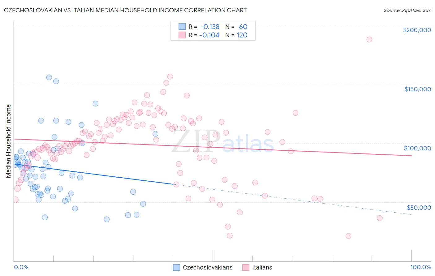 Czechoslovakian vs Italian Median Household Income