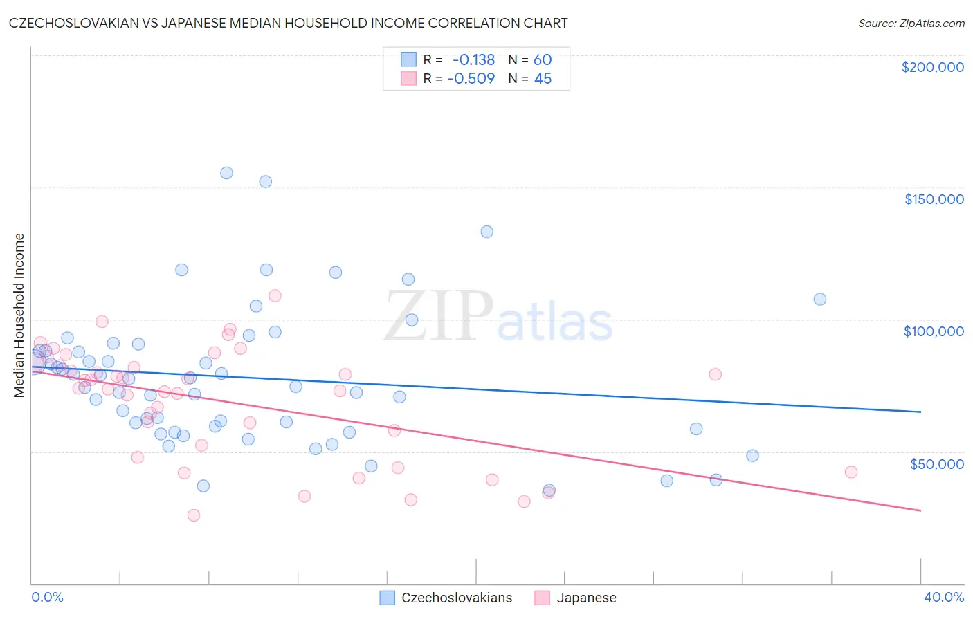 Czechoslovakian vs Japanese Median Household Income