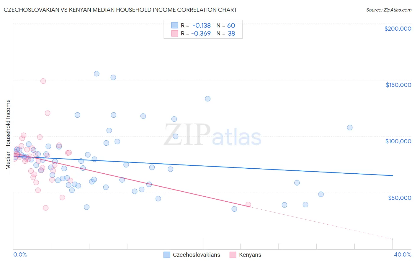 Czechoslovakian vs Kenyan Median Household Income