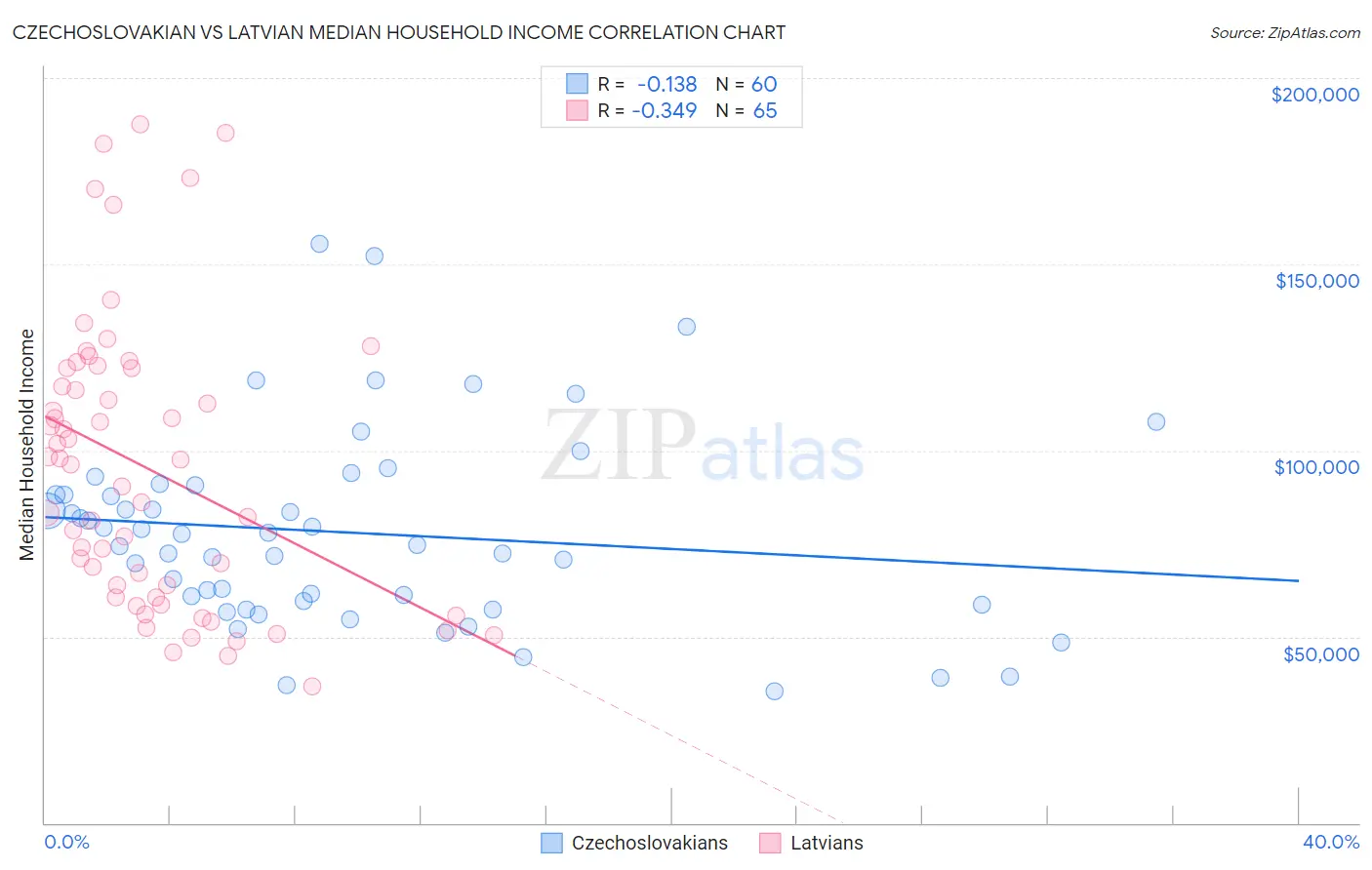 Czechoslovakian vs Latvian Median Household Income