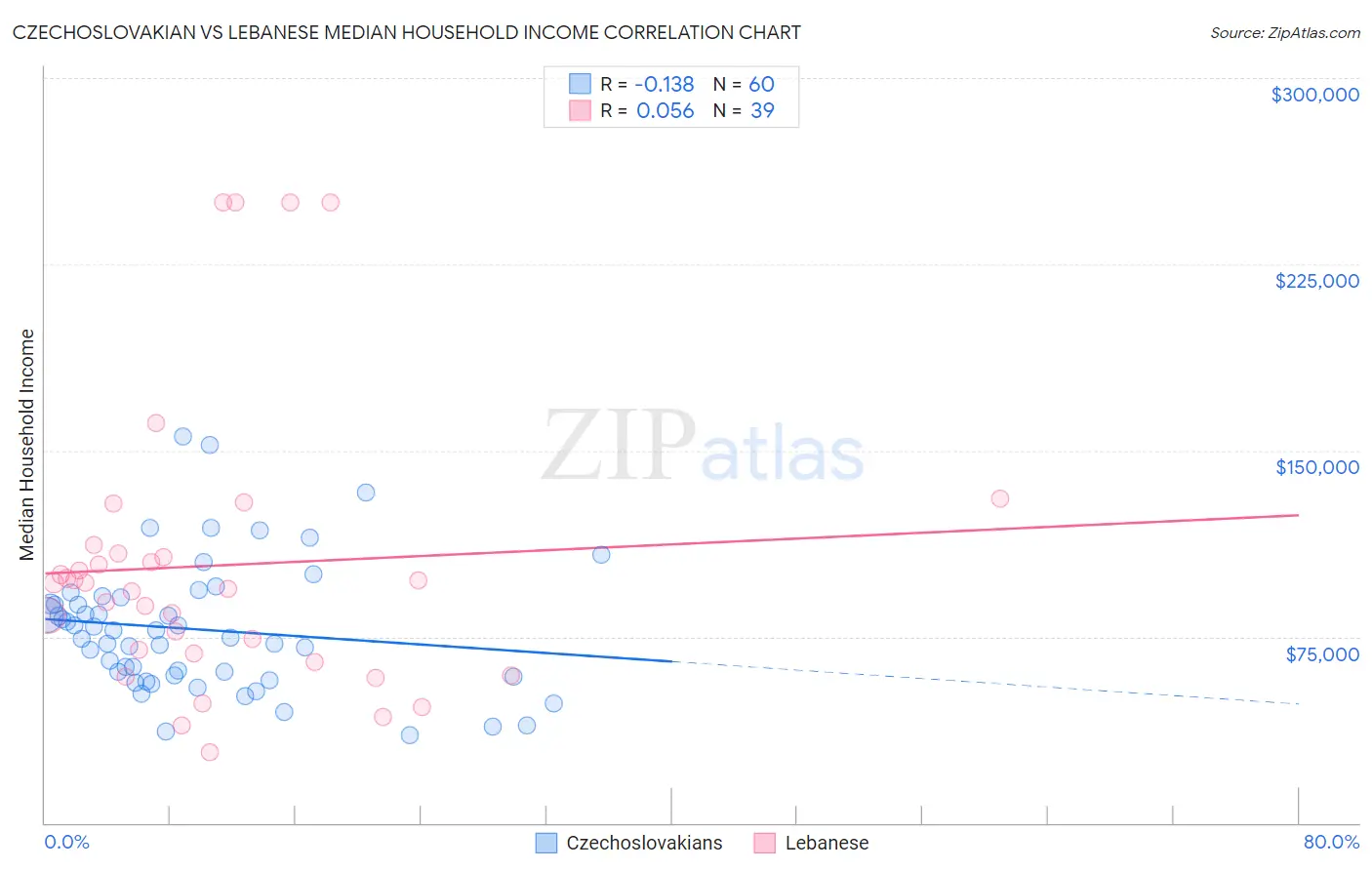Czechoslovakian vs Lebanese Median Household Income