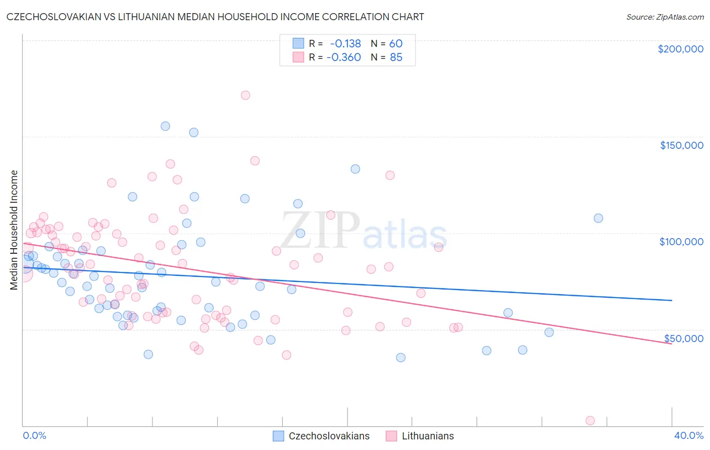 Czechoslovakian vs Lithuanian Median Household Income