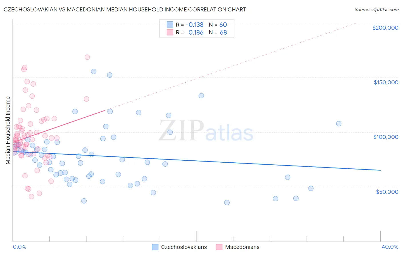 Czechoslovakian vs Macedonian Median Household Income