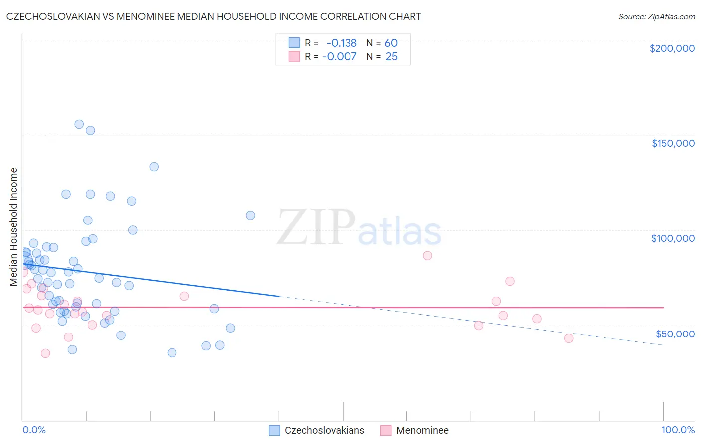 Czechoslovakian vs Menominee Median Household Income