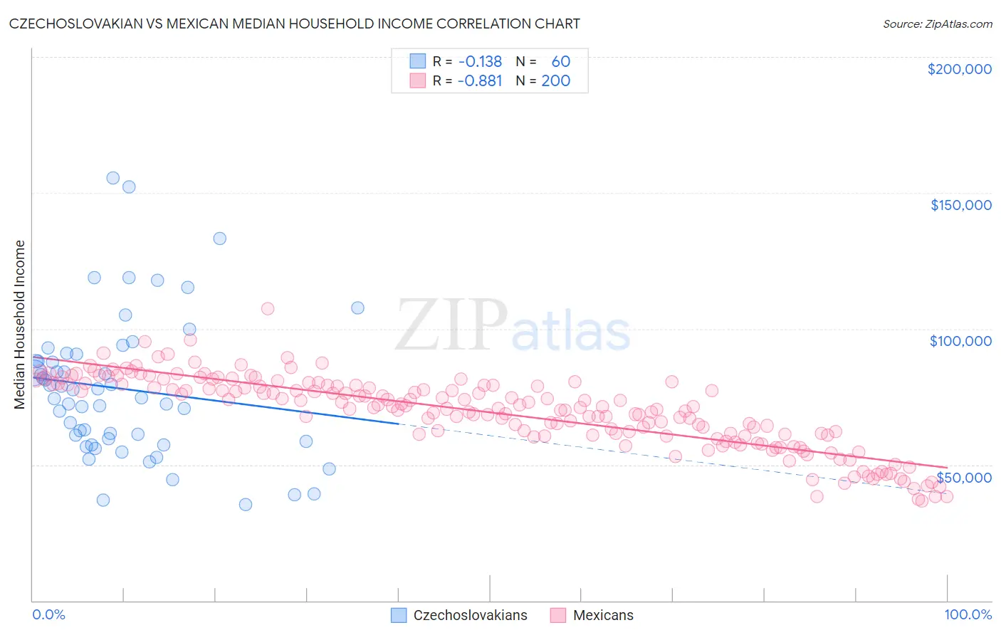 Czechoslovakian vs Mexican Median Household Income
