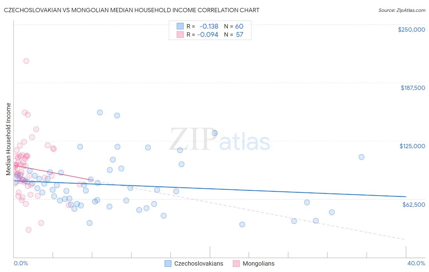 Czechoslovakian vs Mongolian Median Household Income