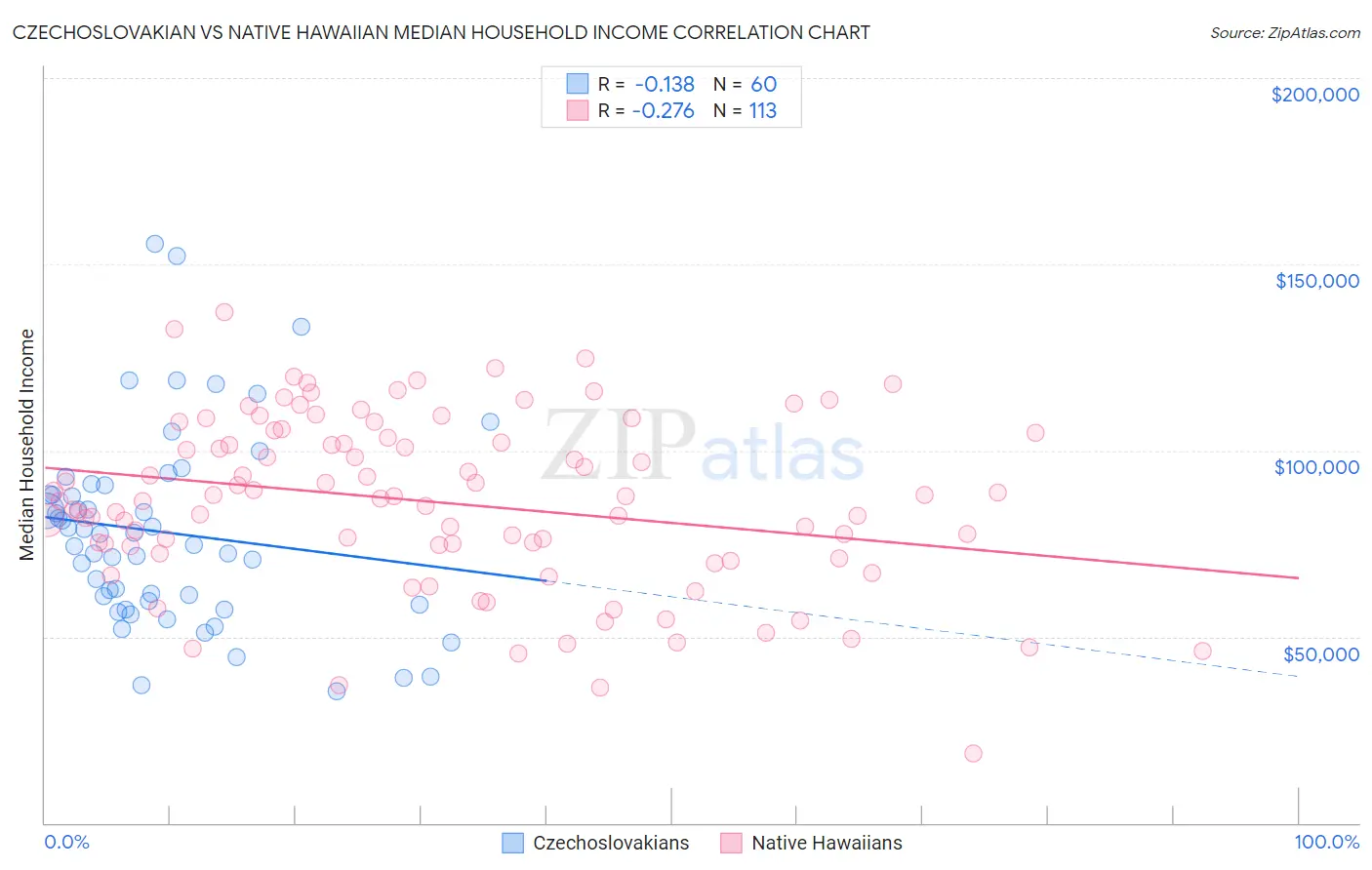Czechoslovakian vs Native Hawaiian Median Household Income