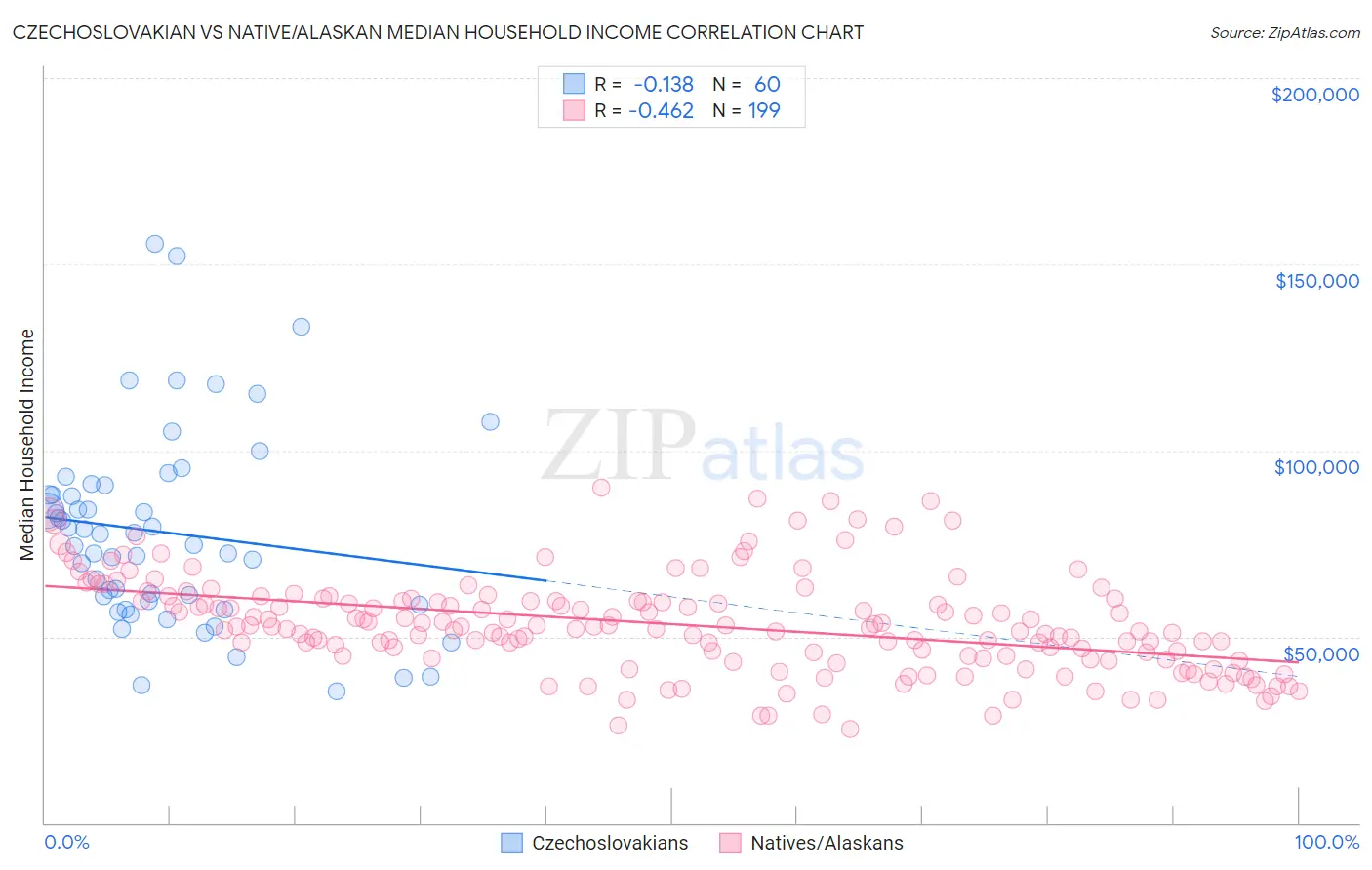Czechoslovakian vs Native/Alaskan Median Household Income