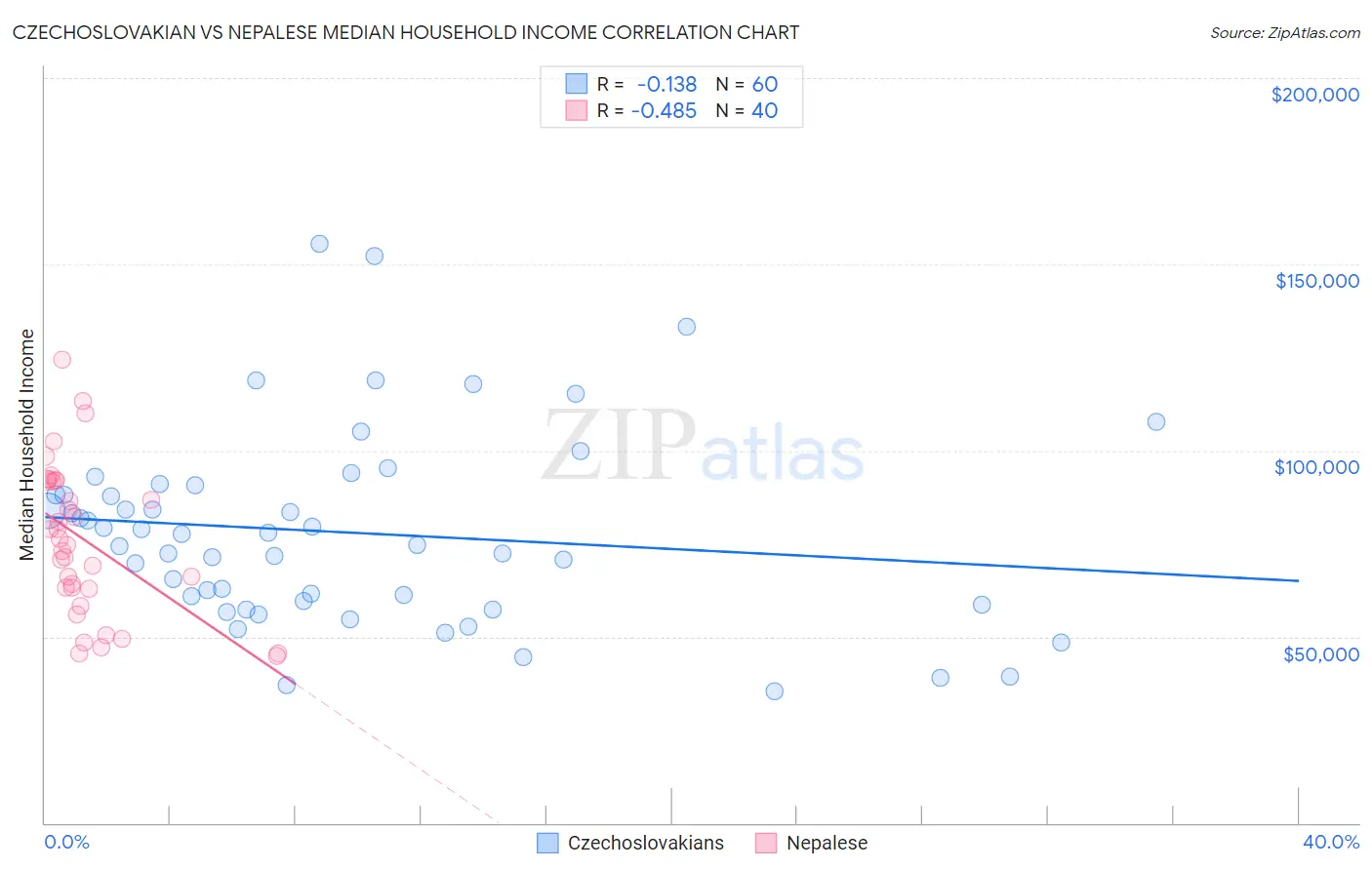 Czechoslovakian vs Nepalese Median Household Income