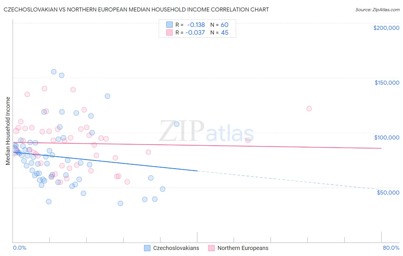 Czechoslovakian vs Northern European Median Household Income